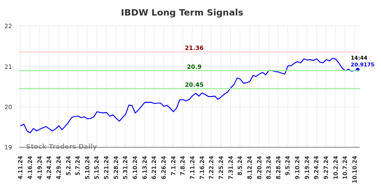 IBDW Long Term Analysis for October 11 2024