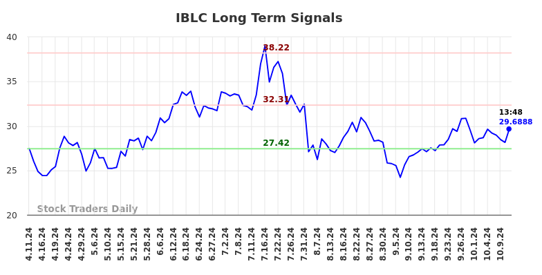 IBLC Long Term Analysis for October 11 2024