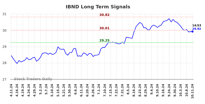 IBND Long Term Analysis for October 11 2024