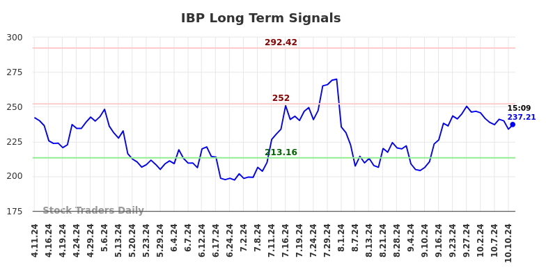 IBP Long Term Analysis for October 11 2024