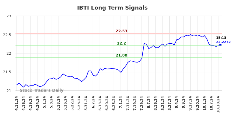 IBTI Long Term Analysis for October 11 2024 IBTI Long Term Analysis for October 11 2024