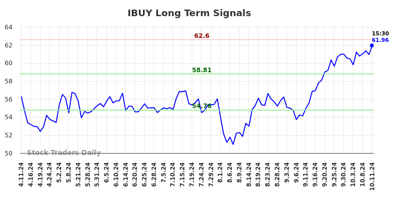 IBUY Long Term Analysis for October 11 2024