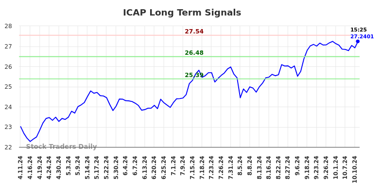 ICAP Long Term Analysis for October 11 2024 ICAP Long Term Analysis for October 11 2024