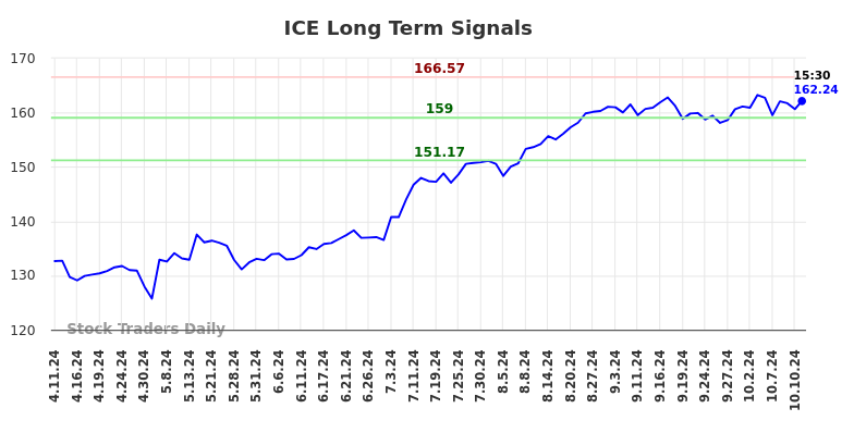 ICE Long Term Analysis for October 11 2024