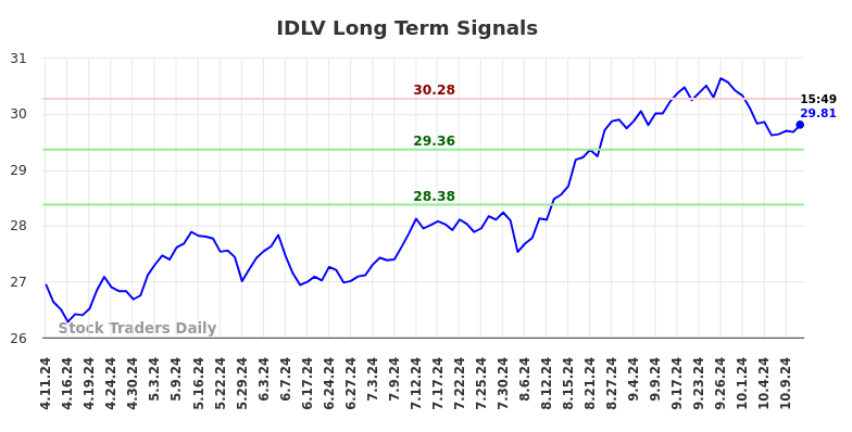 IDLV Long Term Analysis for October 11 2024