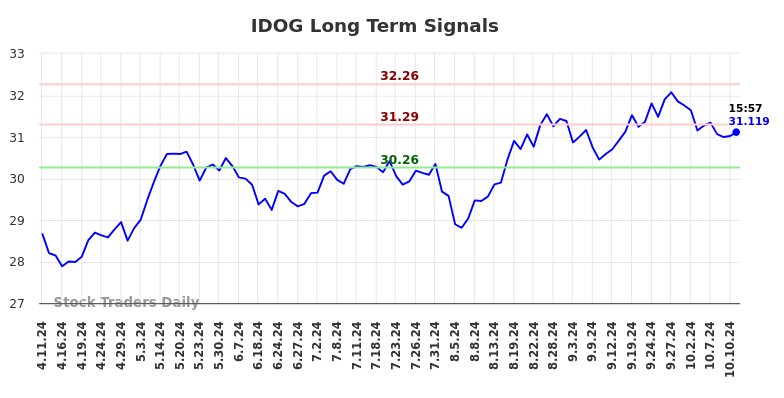 IDOG Long Term Analysis for October 11 2024