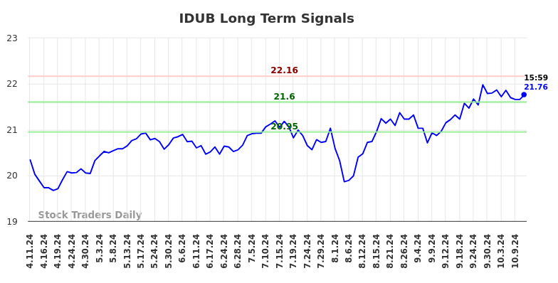 IDUB Long Term Analysis for October 11 2024