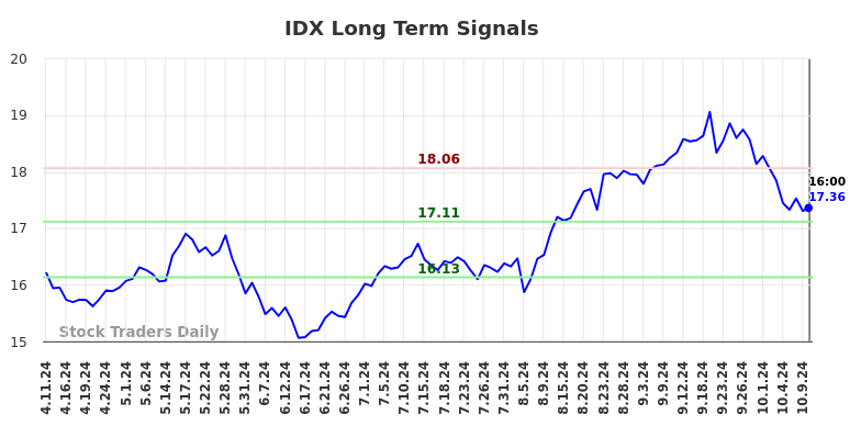 IDX Long Term Analysis for October 11 2024