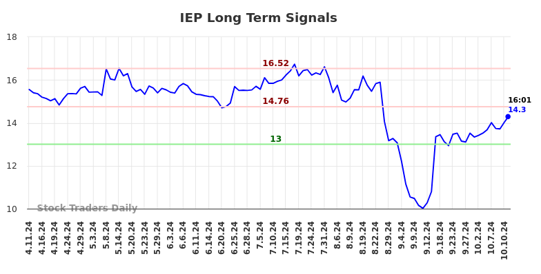 IEP Long Term Analysis for October 11 2024