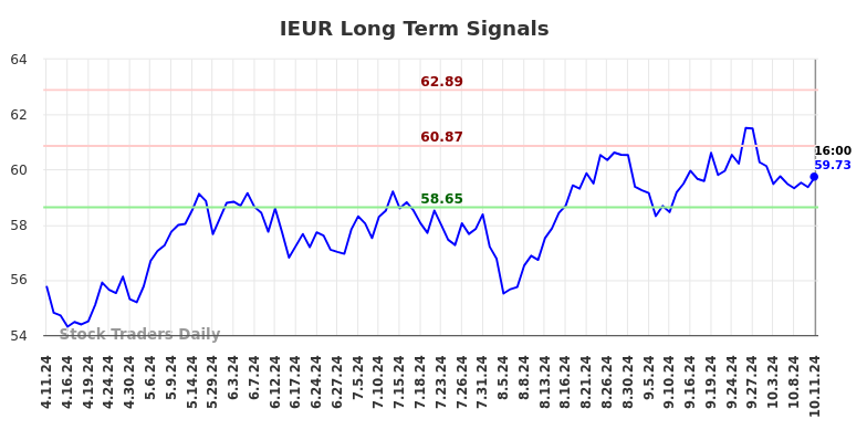 IEUR Long Term Analysis for October 11 2024