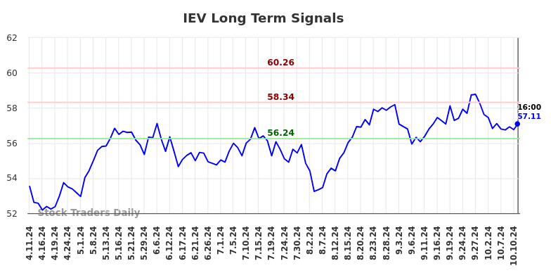 IEV Long Term Analysis for October 11 2024