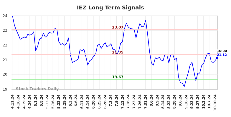 IEZ Long Term Analysis for October 11 2024