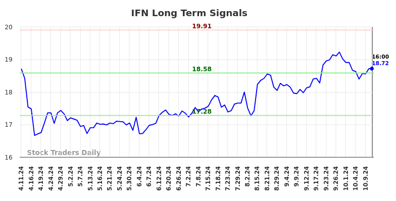 IFN Long Term Analysis for October 11 2024