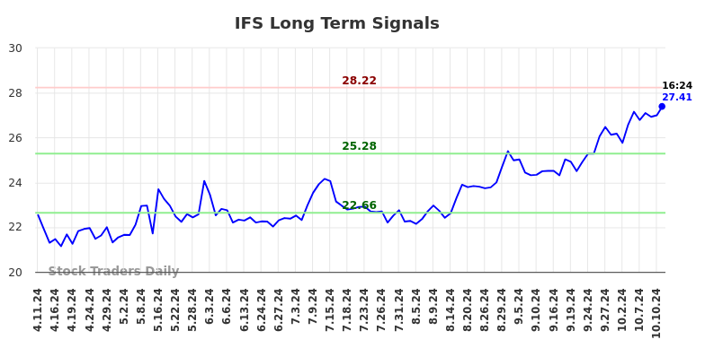 IFS Long Term Analysis for October 11 2024