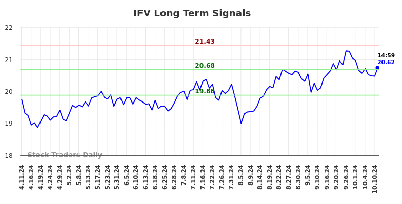 IFV Long Term Analysis for October 11 2024