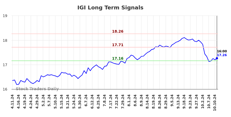 IGI Long Term Analysis for October 11 2024