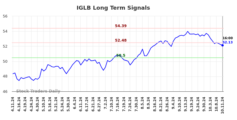 IGLB Long Term Analysis for October 11 2024