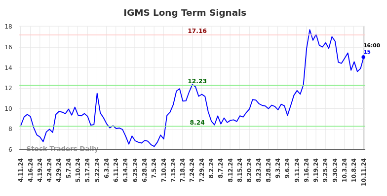 IGMS Long Term Analysis for October 11 2024 IGMS Long Term Analysis for October 11 2024