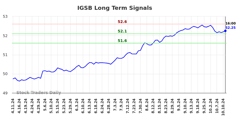 IGSB Long Term Analysis for October 11 2024