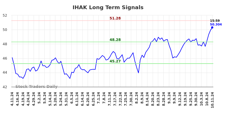 IHAK Long Term Analysis for October 11 2024