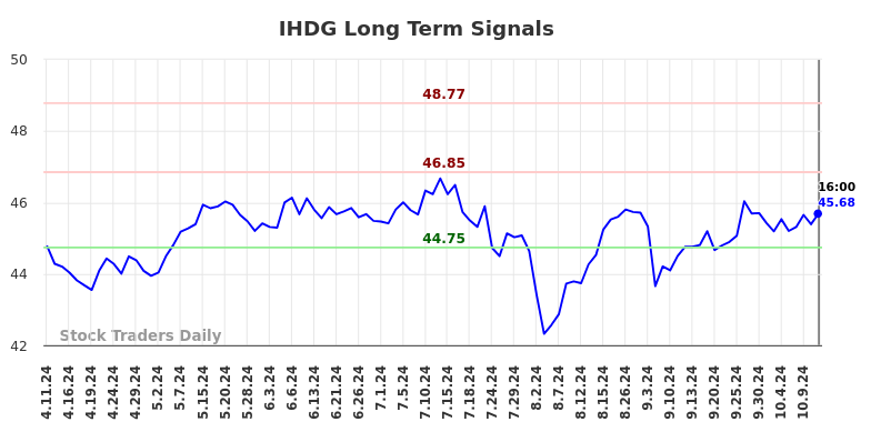 IHDG Long Term Analysis for October 11 2024