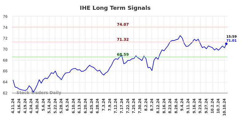 IHE Long Term Analysis for October 11 2024