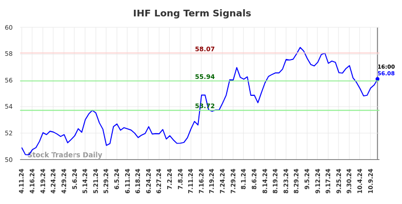 IHF Long Term Analysis for October 11 2024