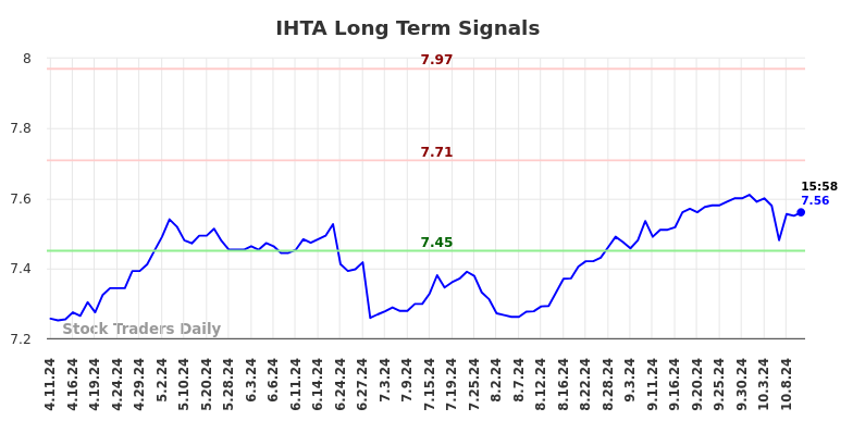 IHTA Long Term Analysis for October 11 2024