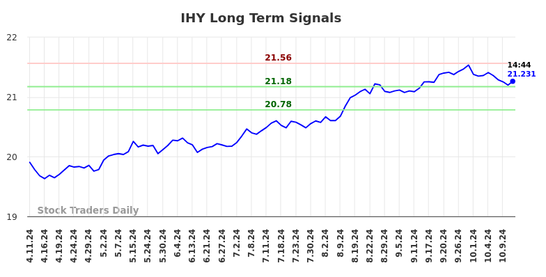 IHY Long Term Analysis for October 11 2024