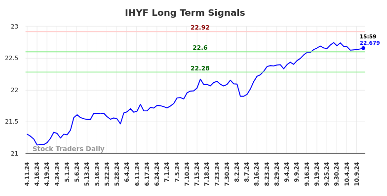 IHYF Long Term Analysis for October 11 2024