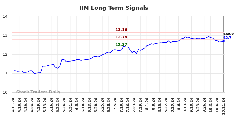 IIM Long Term Analysis for October 11 2024