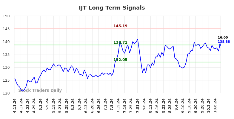 IJT Long Term Analysis for October 11 2024