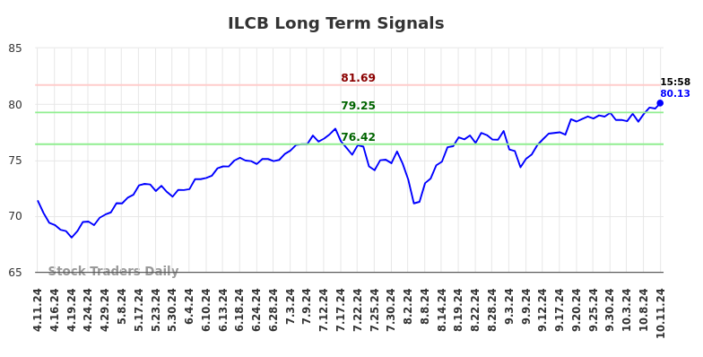 ILCB Long Term Analysis for October 11 2024
