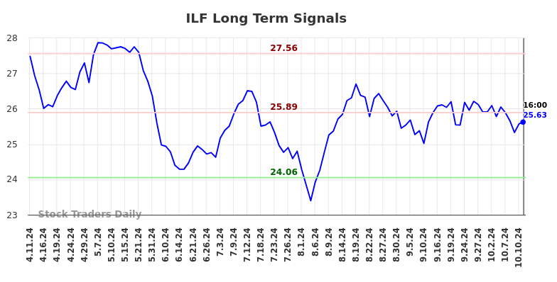 ILF Long Term Analysis for October 11 2024