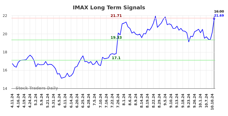 IMAX Long Term Analysis for October 11 2024