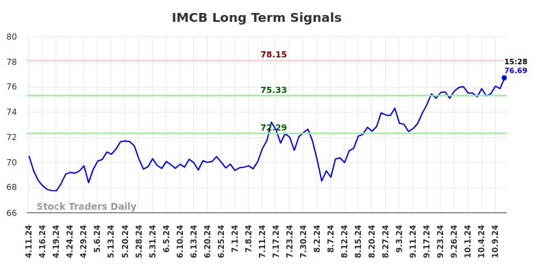 IMCB Long Term Analysis for October 11 2024