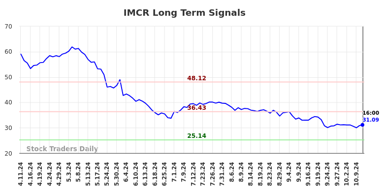 IMCR Long Term Analysis for October 11 2024