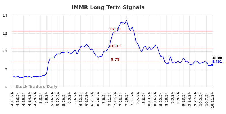 IMMR Long Term Analysis for October 11 2024