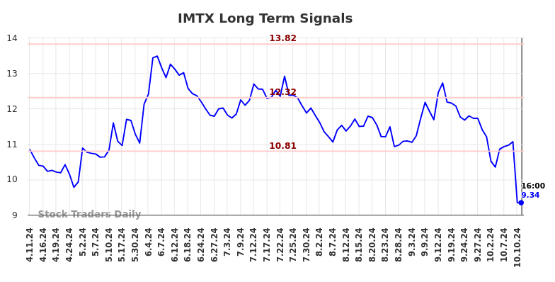 IMTX Long Term Analysis for October 11 2024