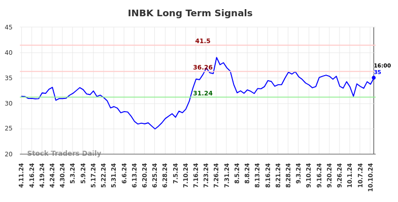 INBK Long Term Analysis for October 11 2024