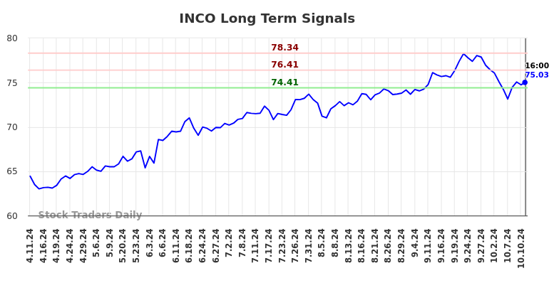 INCO Long Term Analysis for October 11 2024 INCO Long Term Analysis for October 11 2024