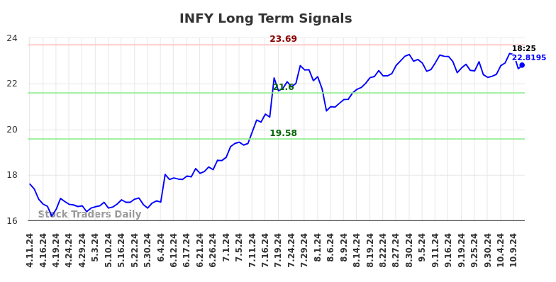 INFY Long Term Analysis for October 11 2024