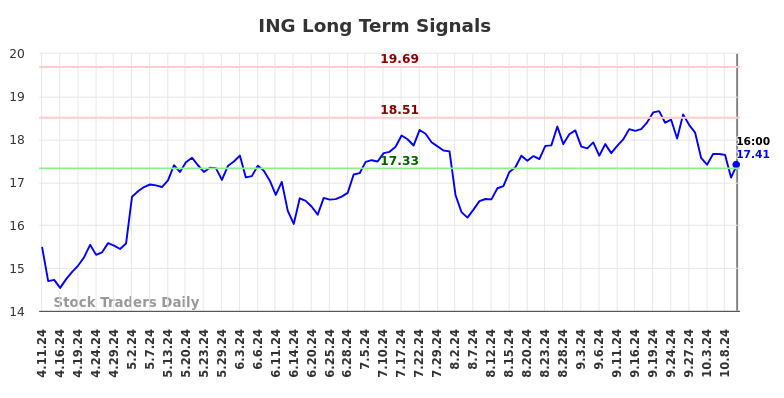 ING Long Term Analysis for October 11 2024