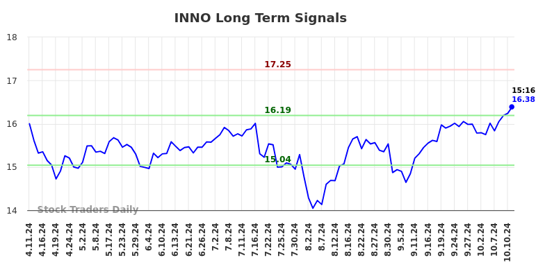 INNO Long Term Analysis for October 11 2024