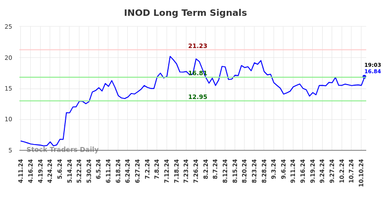 INOD Long Term Analysis for October 11 2024