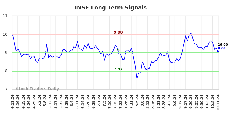 INSE Long Term Analysis for October 11 2024