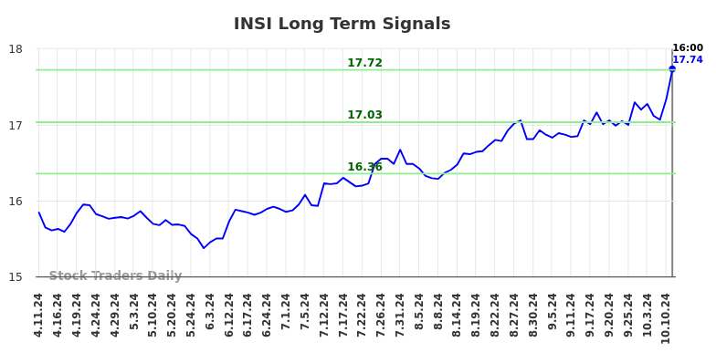 INSI Long Term Analysis for October 11 2024 INSI Long Term Analysis for October 11 2024