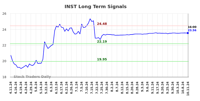 INST Long Term Analysis for October 11 2024