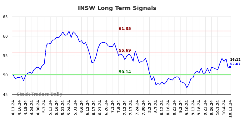 INSW Long Term Analysis for October 11 2024