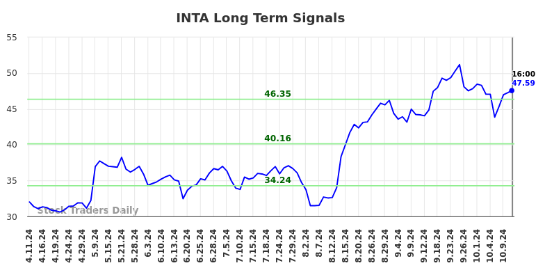 INTA Long Term Analysis for October 11 2024